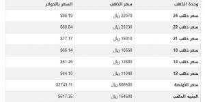 سعر الذهب في اليمن اليوم.. الثلاثاء 29-10-2024 - سعودي الاخباري