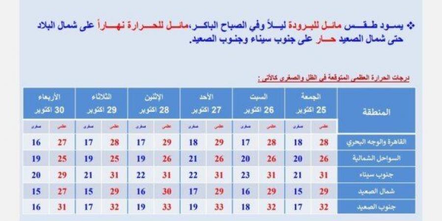 بيان بدرجات الحرارة.. «الأرصاد» تعلن حالة طقس الـ 6 أيام المقبلة - سعودي الاخباري