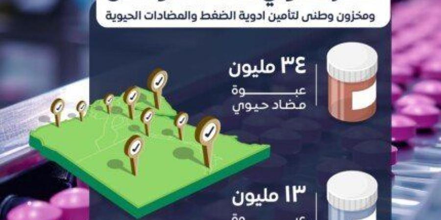 مصر تطوي صفحة نقص الدواء.. ومخزون وطني لتأمين أدوية الضغط والمضادات الحيوية - سعودي الاخباري