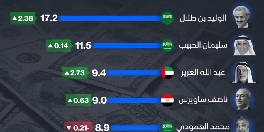 "الوليد بن طلال" يعود إلى صدارة قائمة أغنياء العرب في مؤشر بلومبرغ.. والكشف عن حجم ثروته - سعودي الاخباري