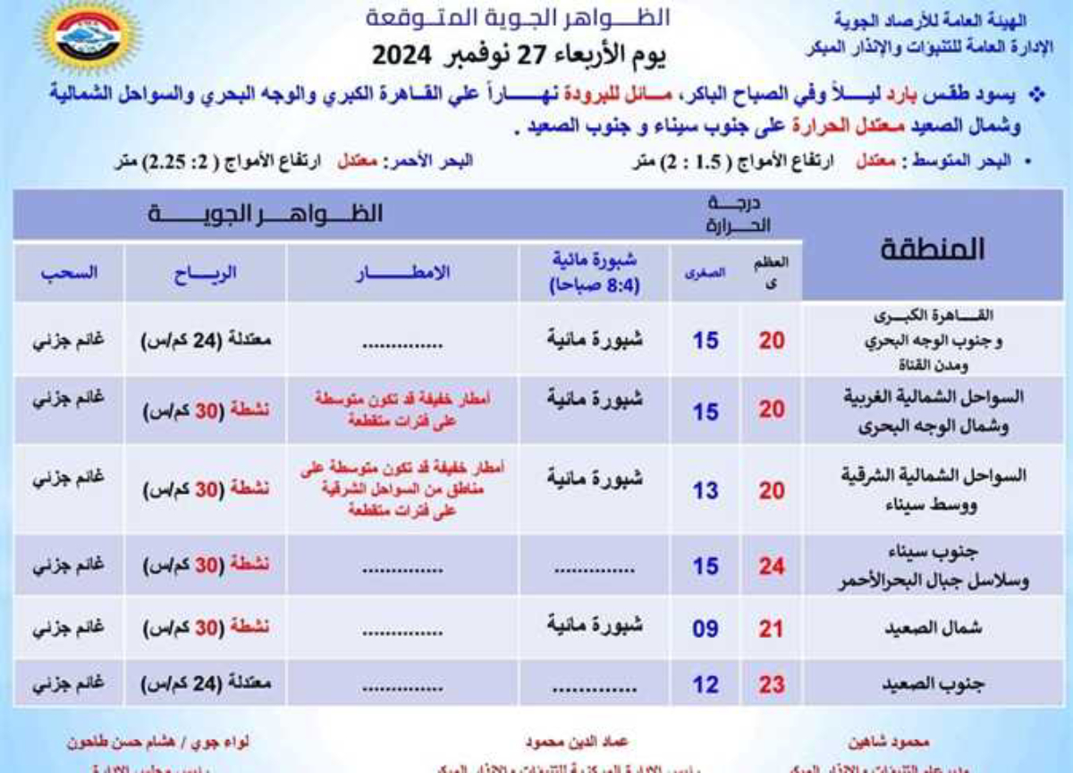 انخفاض واضح في درجات الحرارة