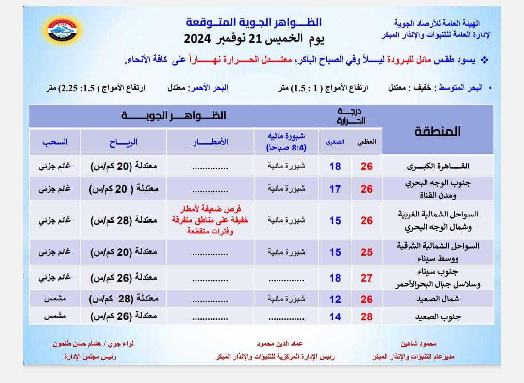 حالة الطقس خلال الساعات المقبلة