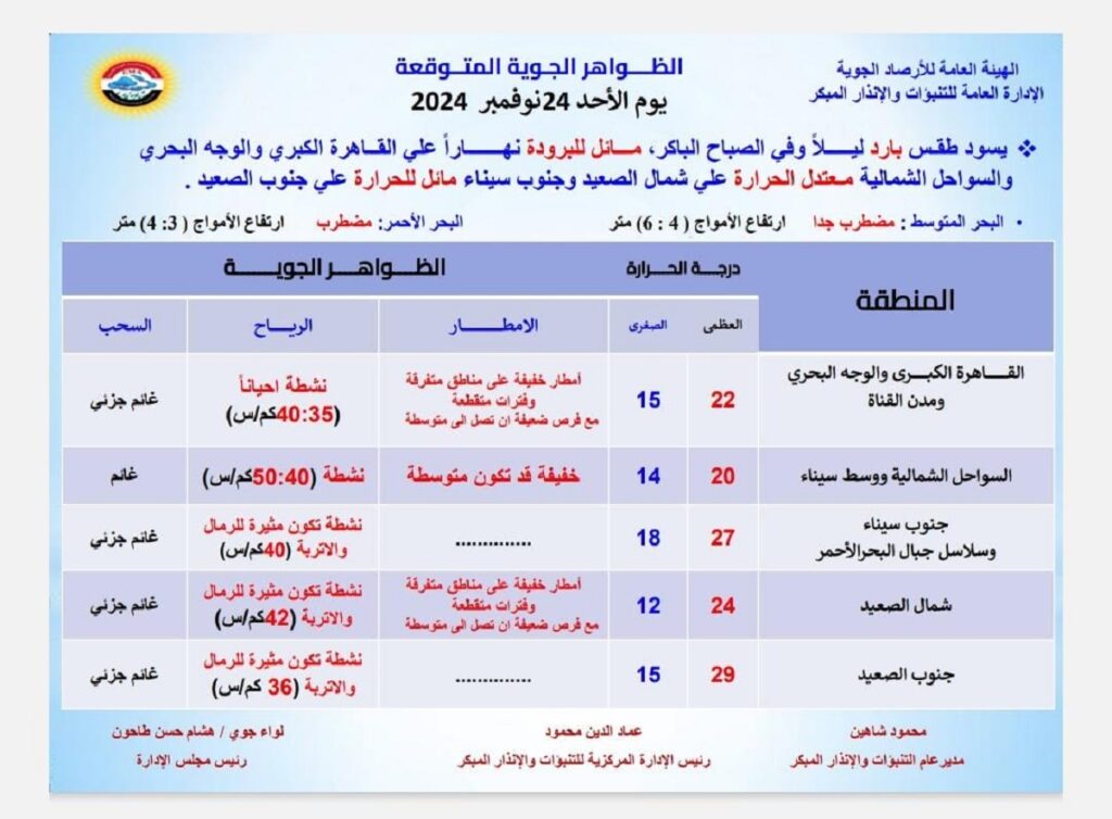 اماكن سقوط الامطار غدا