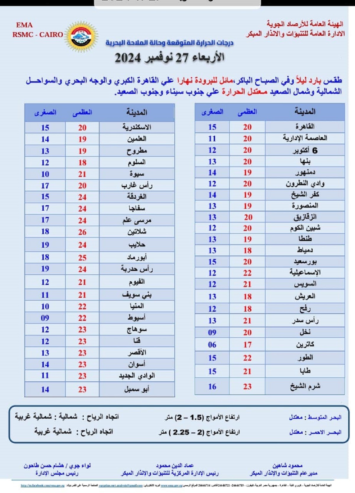 درجات الحرارة المتوقعة اليوم