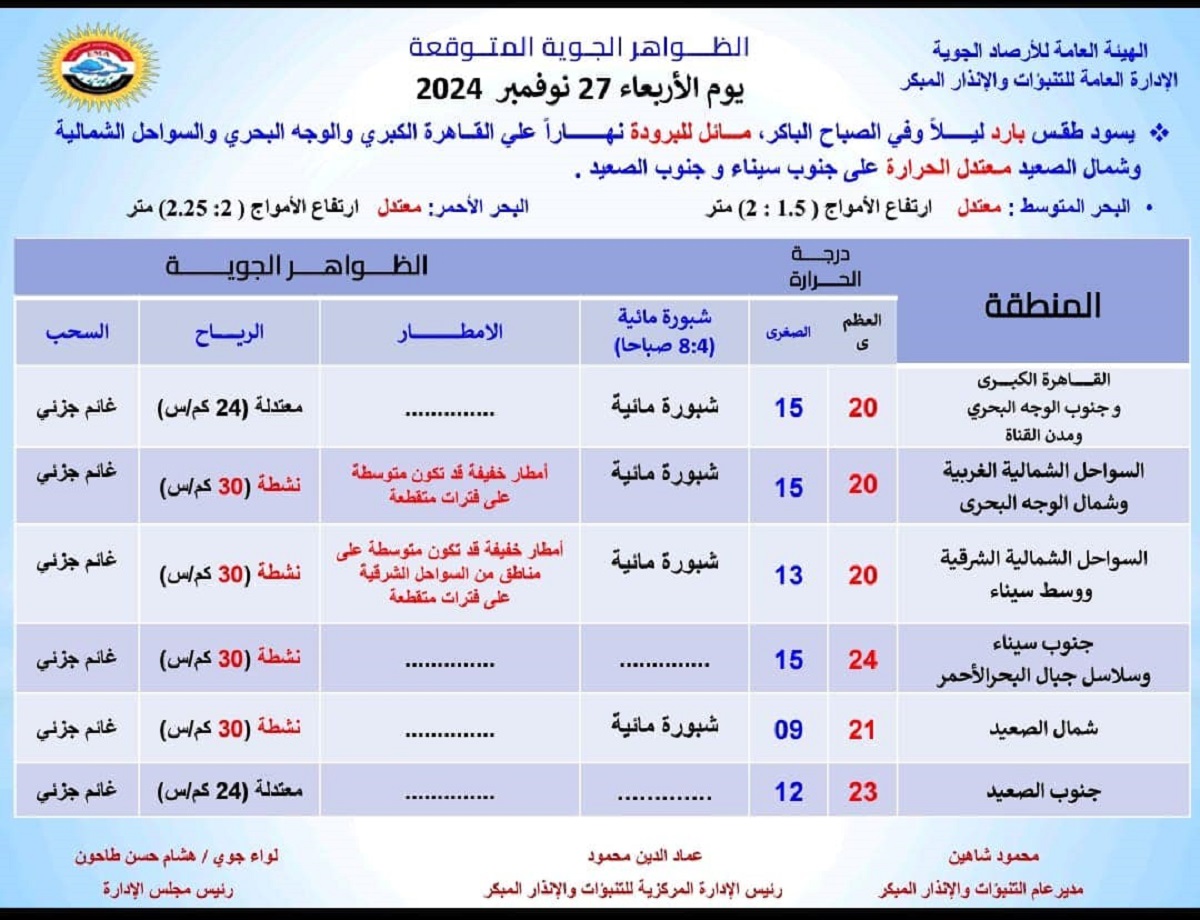 بيان رسمي من هيئة الأرصاد الجوية بشأن حالة الطقس غدا.. نشاط رياح وامطار متفرقة