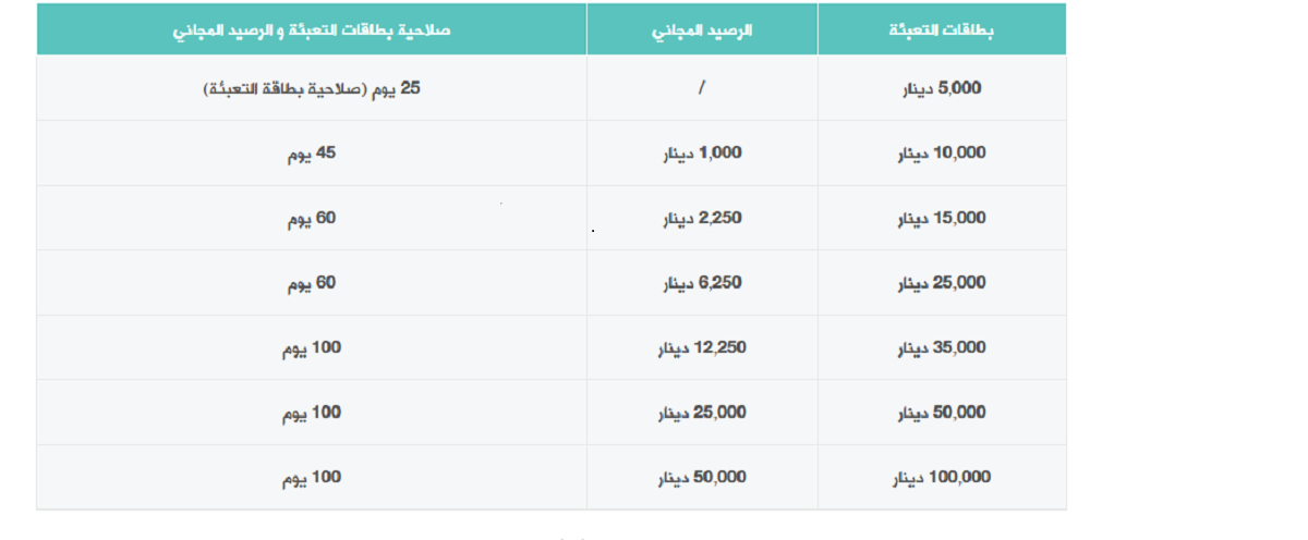 زيادة مرتقبة في أسعار كروت الشحن في العراق بنسبة 20% قريبًا وفقًا لقرار وزارة الاتصالات