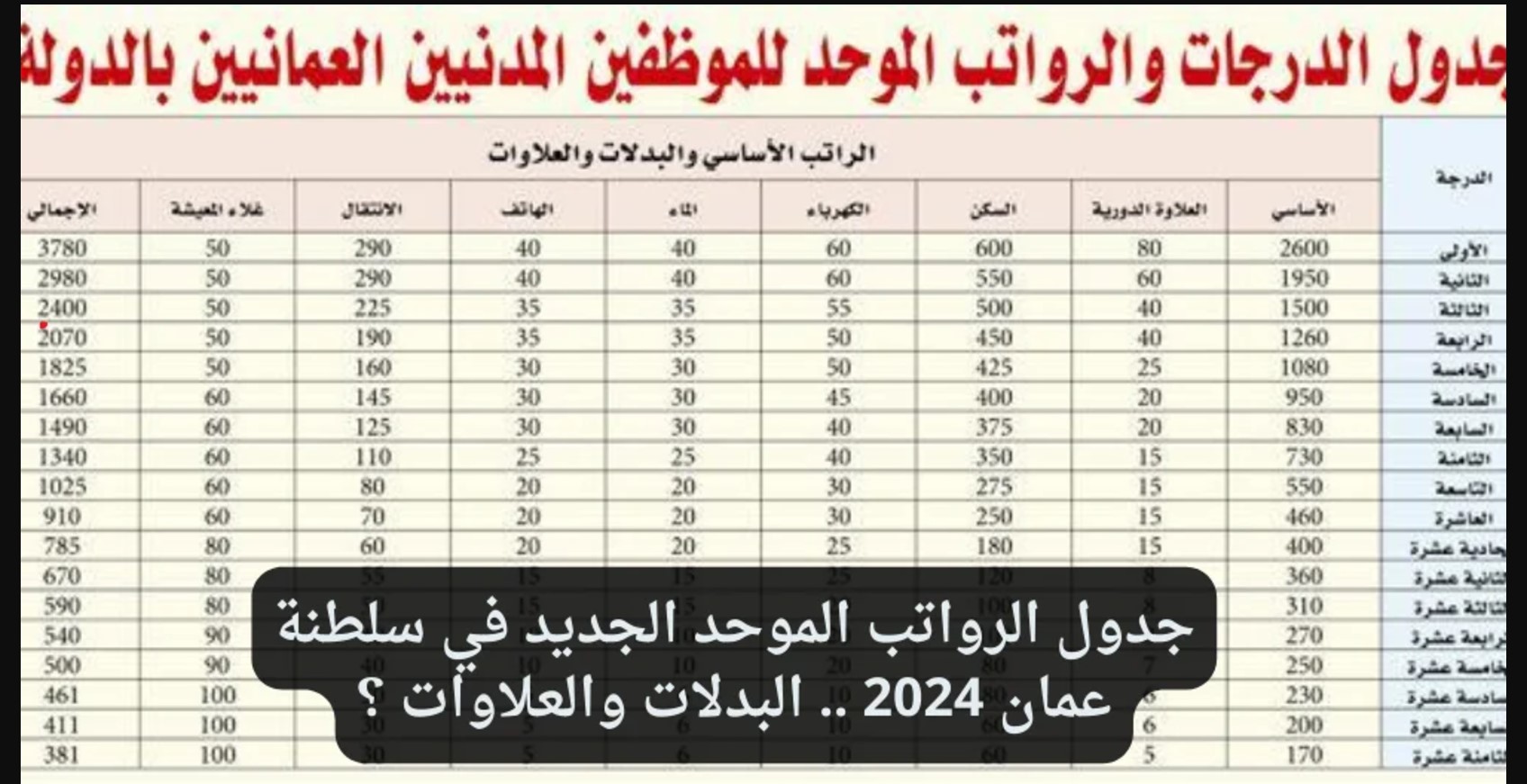 تفاصيل جدول الدرجات الخدمة المدنية سلطنة عمان 2024 للعاملين بالقطاع الحكومي