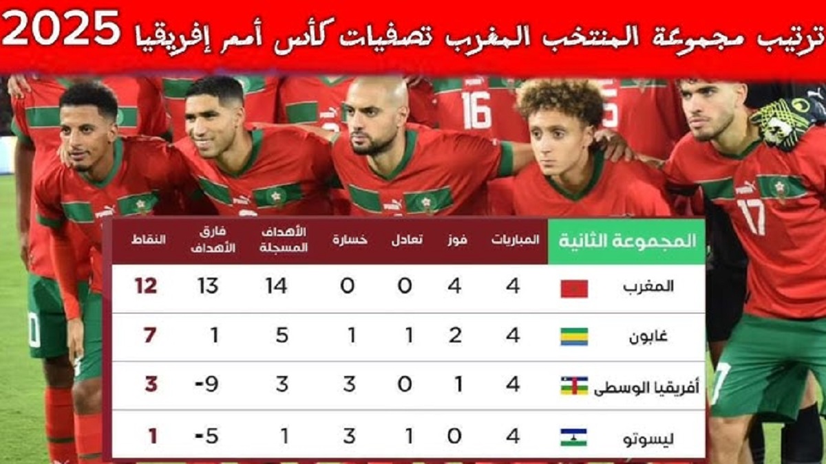 ترتيب مجموعة المغرب بعد مباراة الغابون وأفريقيا الوسطى في التصفيات المؤهلة لـ أمم أفريقيا 2025.. أسود الأطلس بالعلامة الكاملة