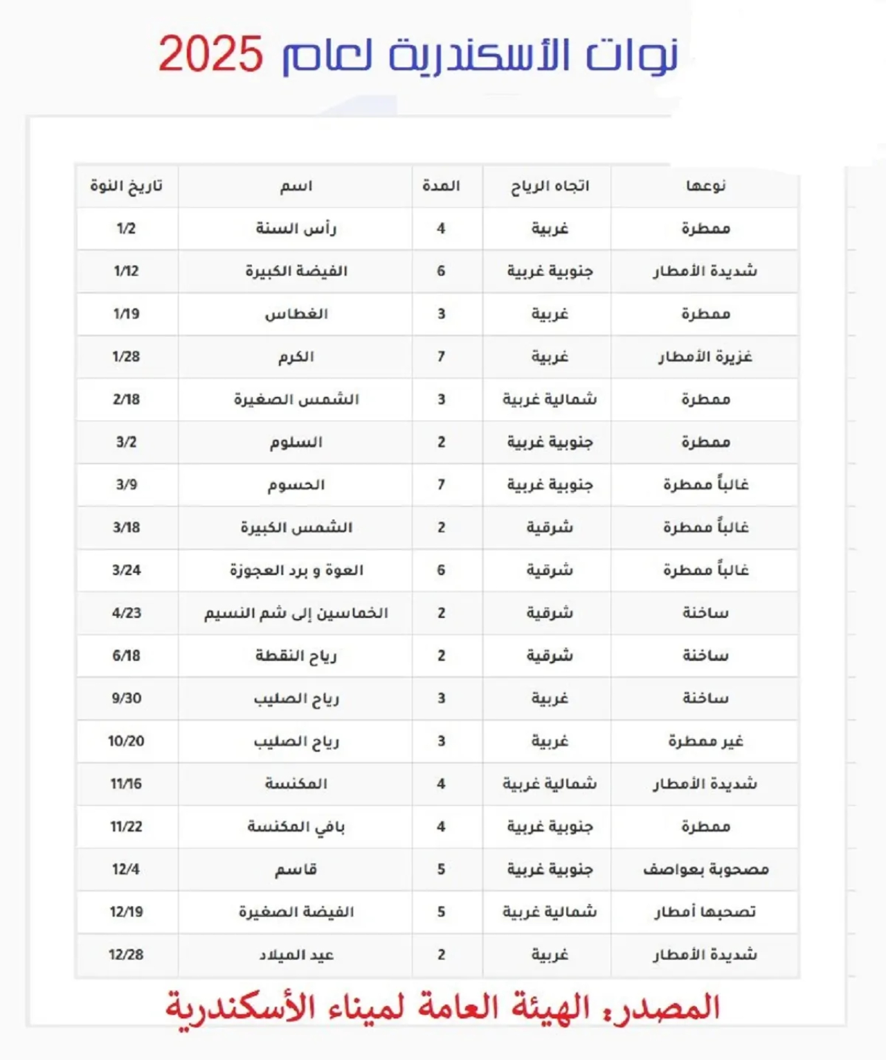 جدول نوات الإسكندرية 2024 وحالة الجو وقت النوة.. امطار غزيرة ورياح عاتية