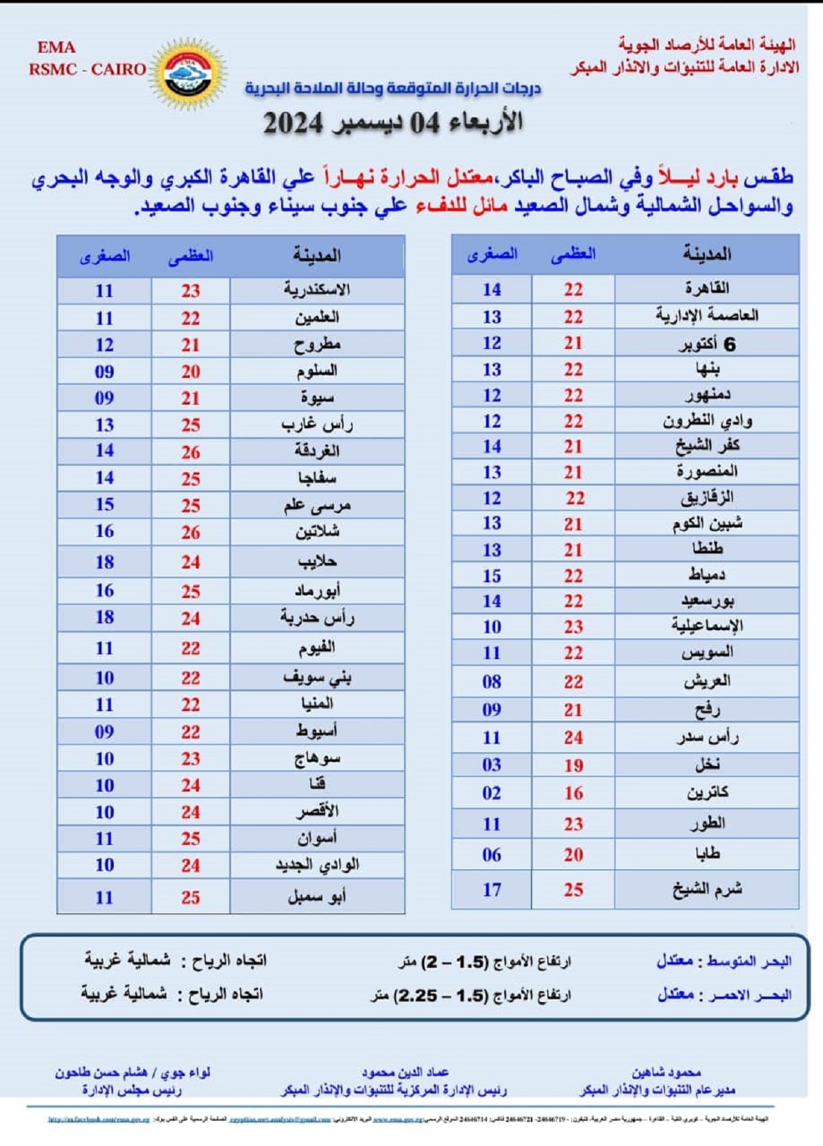 درجات الحرارة المتوقعة اليوم الأربعاء 4 ديسمبر 2024