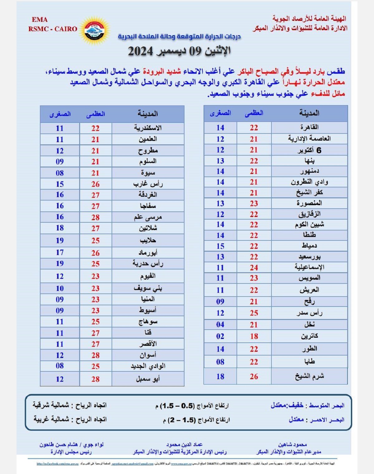 درجات الحرارة المتوقعة اليوم