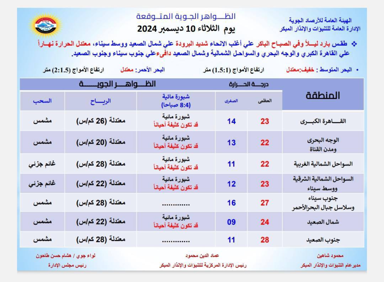 حالة الطقس غدا فى القاهرة والمحافظات