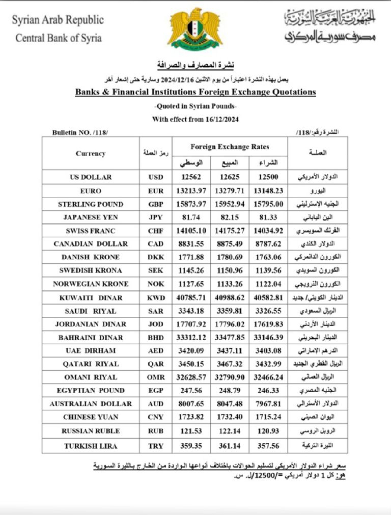 سعر صرف الدولار مقابل الليرة السورية